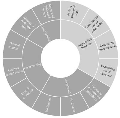 Application of Principal Component Analysis of Sows' Behavioral Indicators of the Welfare Quality® Protocol to Determine Main Components of Behavior